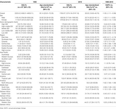 Global, Regional, and National Burden and Trends of Down Syndrome From 1990 to 2019